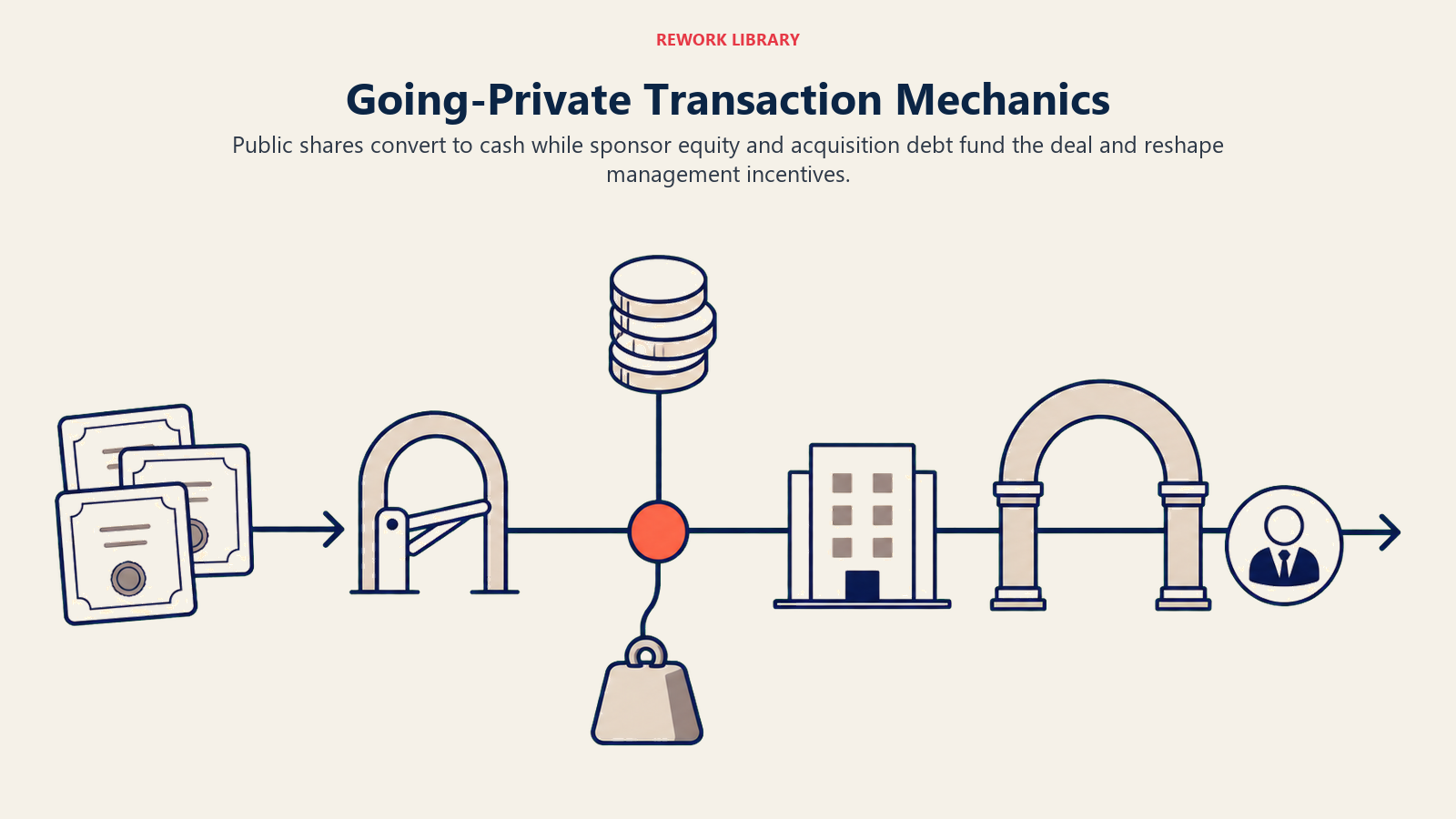 Going-private transaction mechanics from shareholder cash-out through equity and debt funding to private ownership