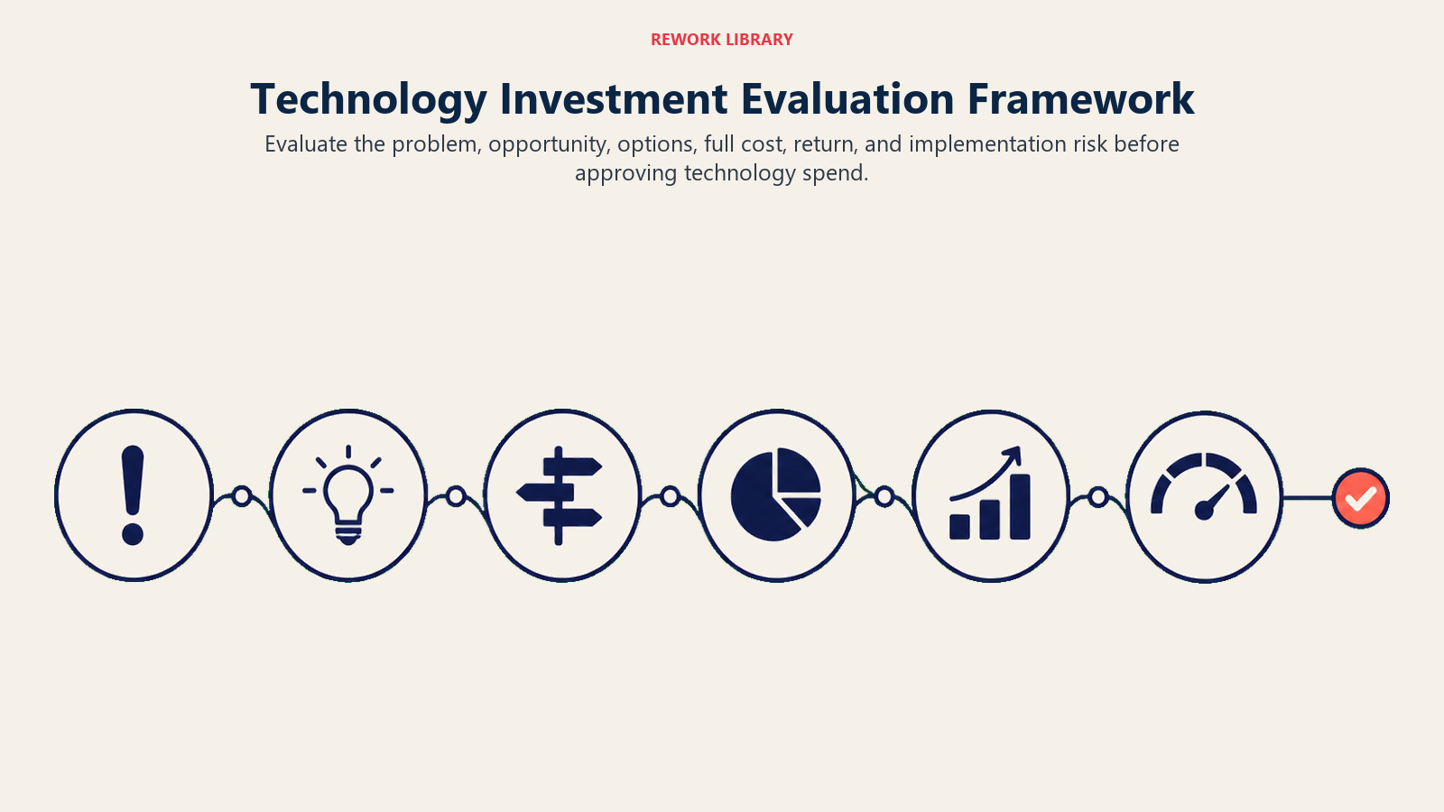 Technology investment evaluation framework with six decision gates from problem definition to implementation risk