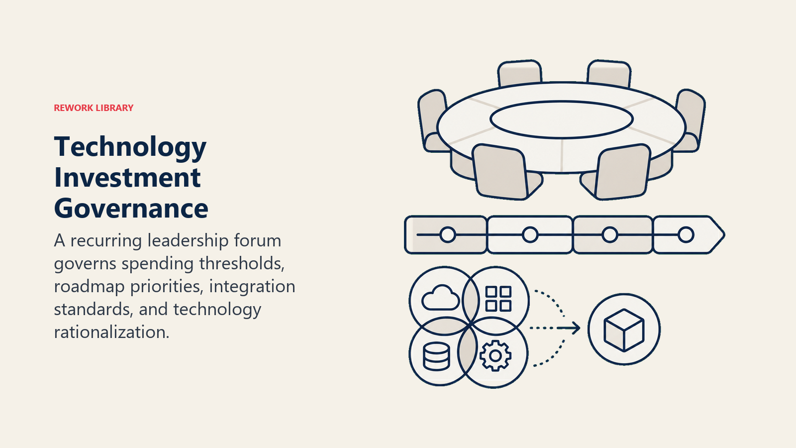 Technology investment governance shown as a recurring portfolio review table with roadmap and approval controls