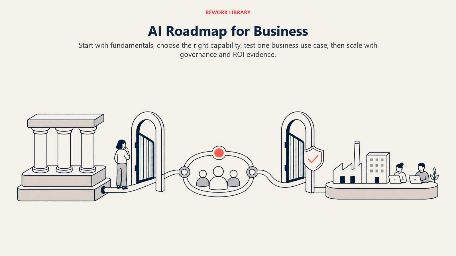 AI roadmap for business showing foundations, capability selection, a bounded pilot, governance, and measured scale