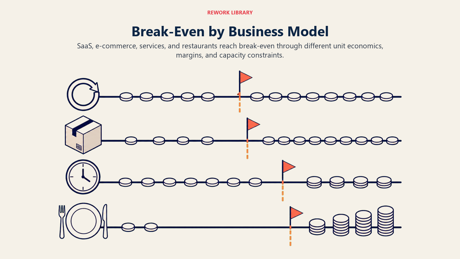 Break-even by business model shown as SaaS, e-commerce, services, and restaurant lanes crossing different thresholds