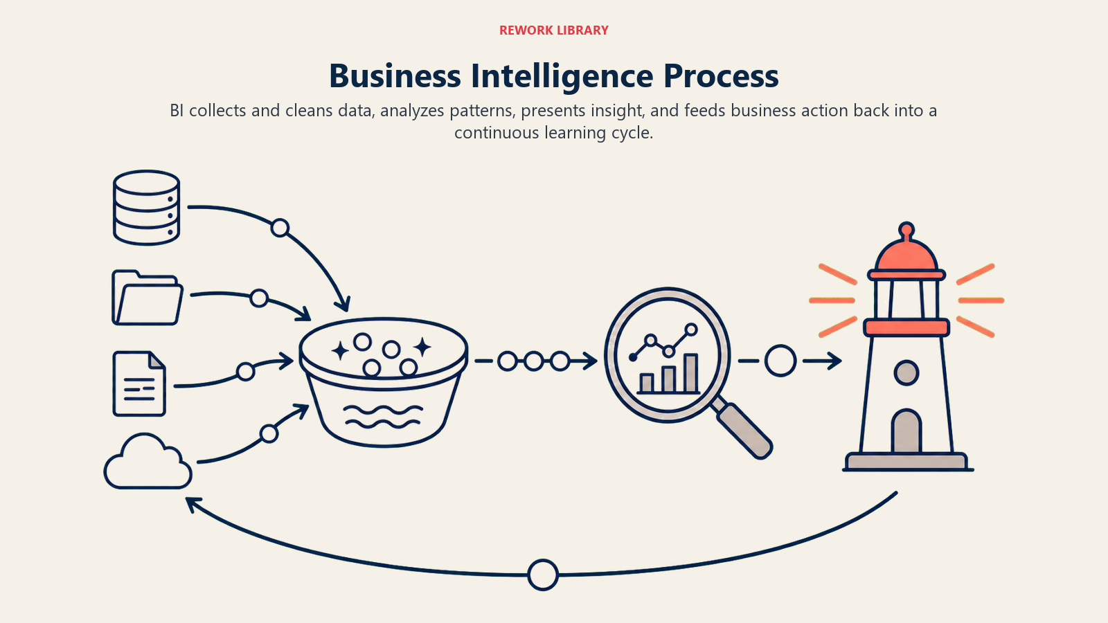 Business intelligence process cycling through data collection, cleaning, analysis, insight, and action