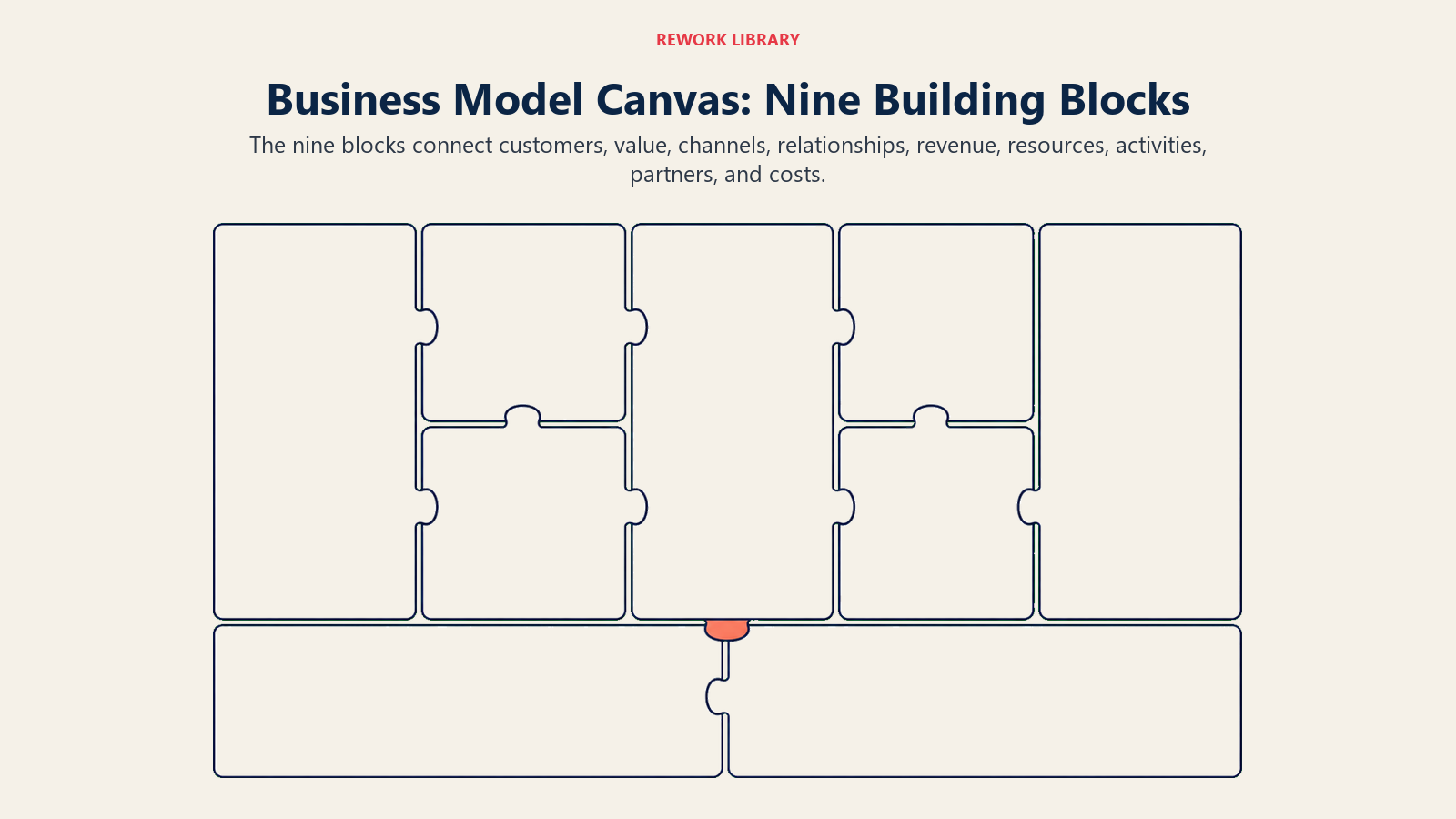 Business Model Canvas nine building blocks shown as an interlocking matrix for customers, value, infrastructure, revenue, and costs