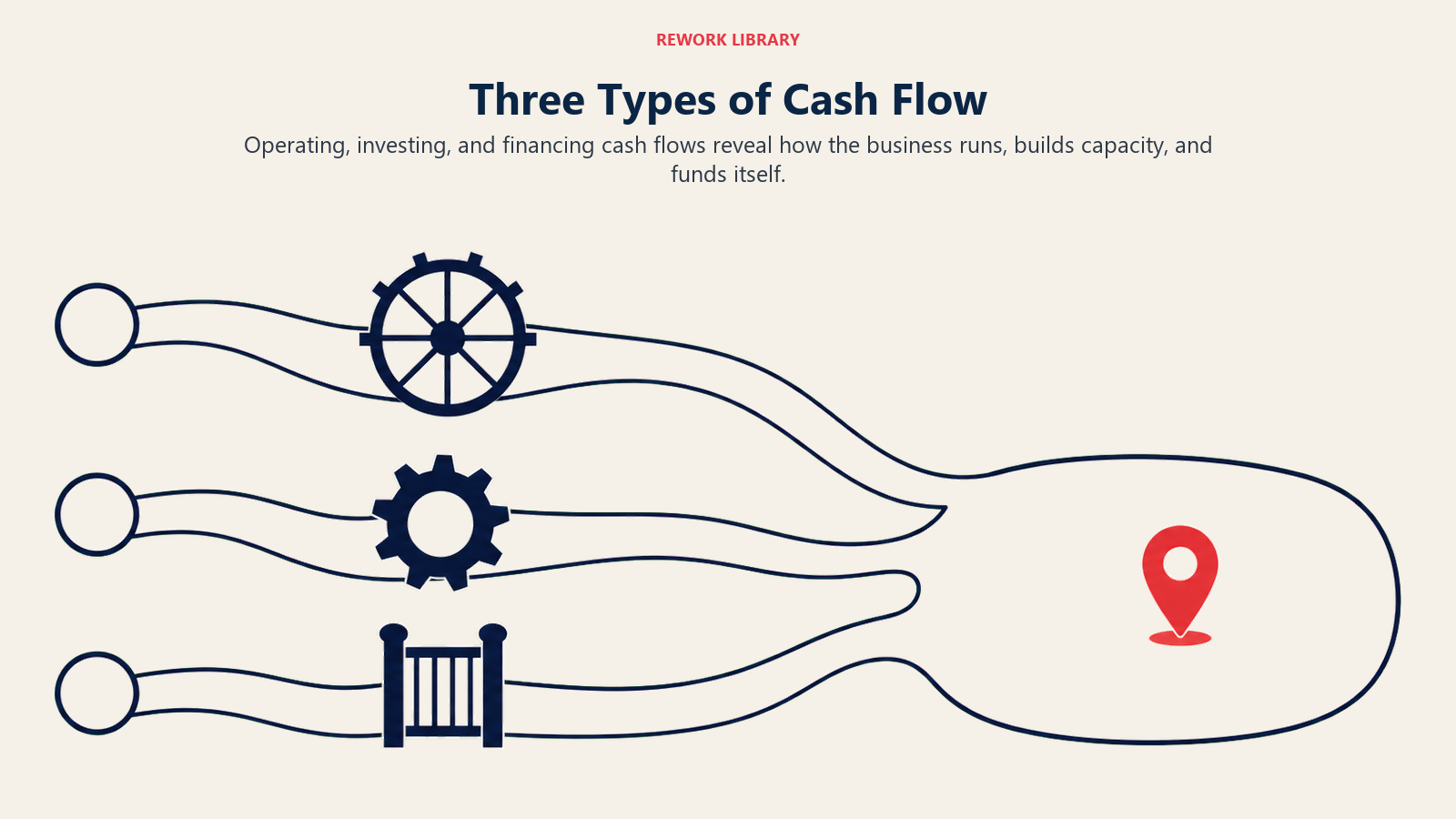 Three types of cash flow shown as operating, investing, and financing streams feeding one cash reserve