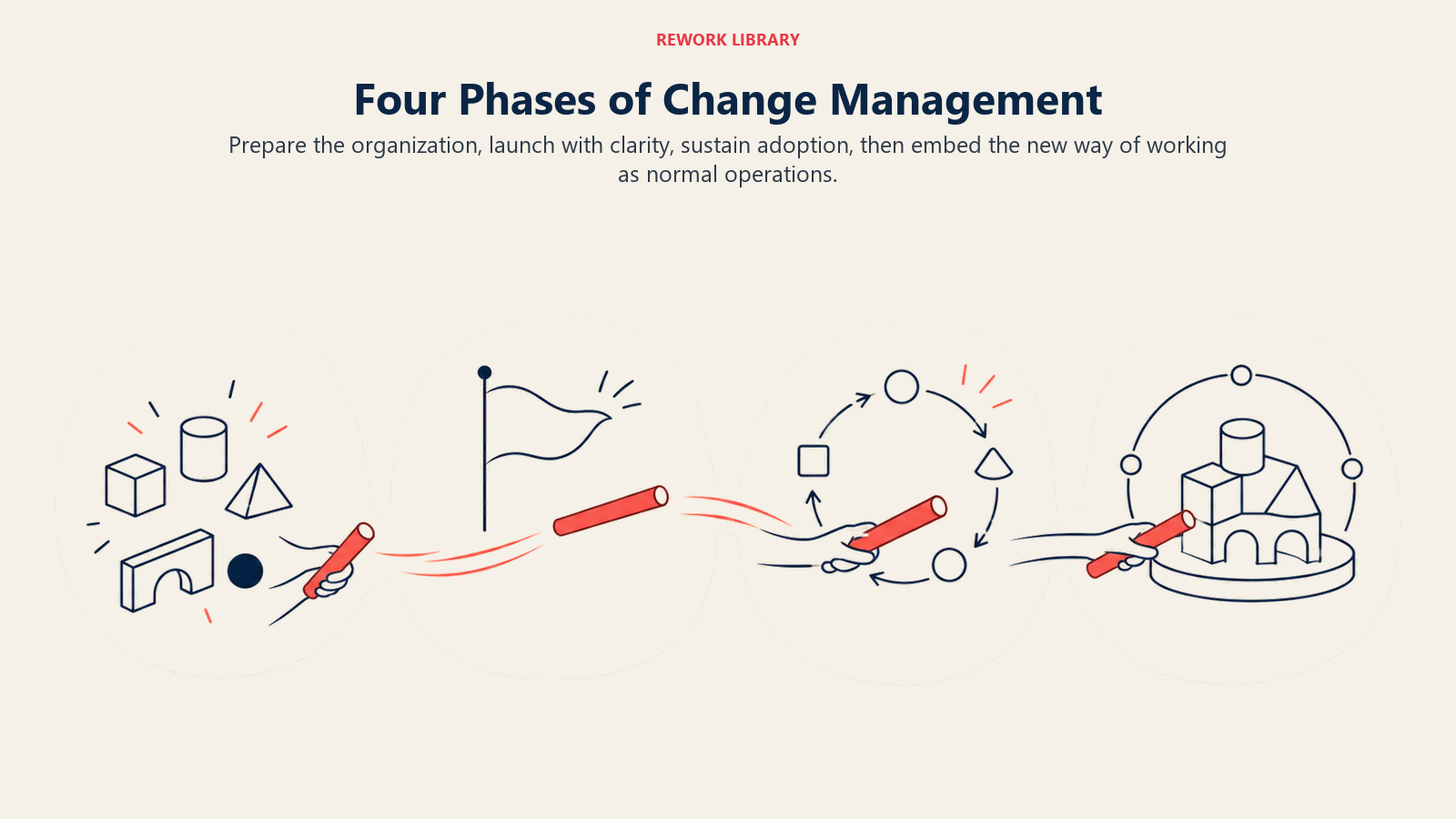 Four Phases of Change Management from preparation through institutionalization