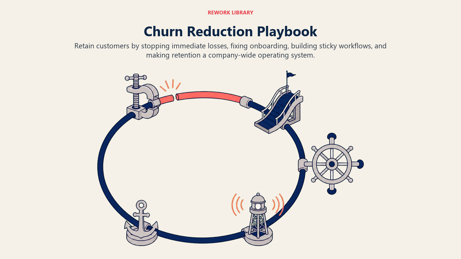 Churn reduction playbook shown as four repair stations for immediate saves, onboarding, sticky workflows, and company-wide retention
