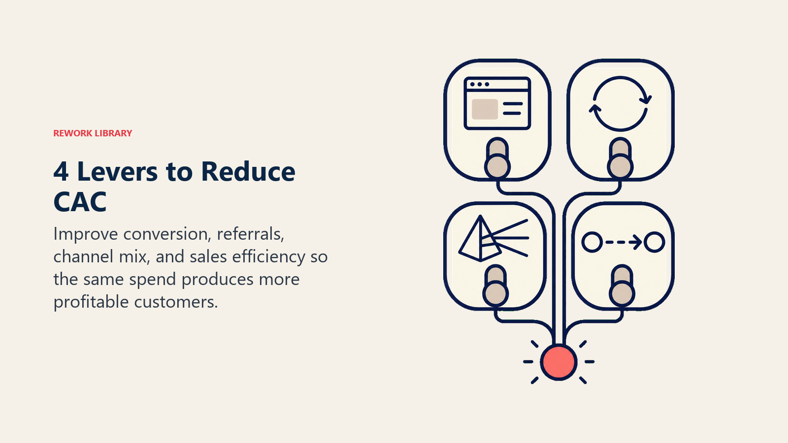 Four levers to reduce CAC through conversion, referrals, channel mix, and sales efficiency