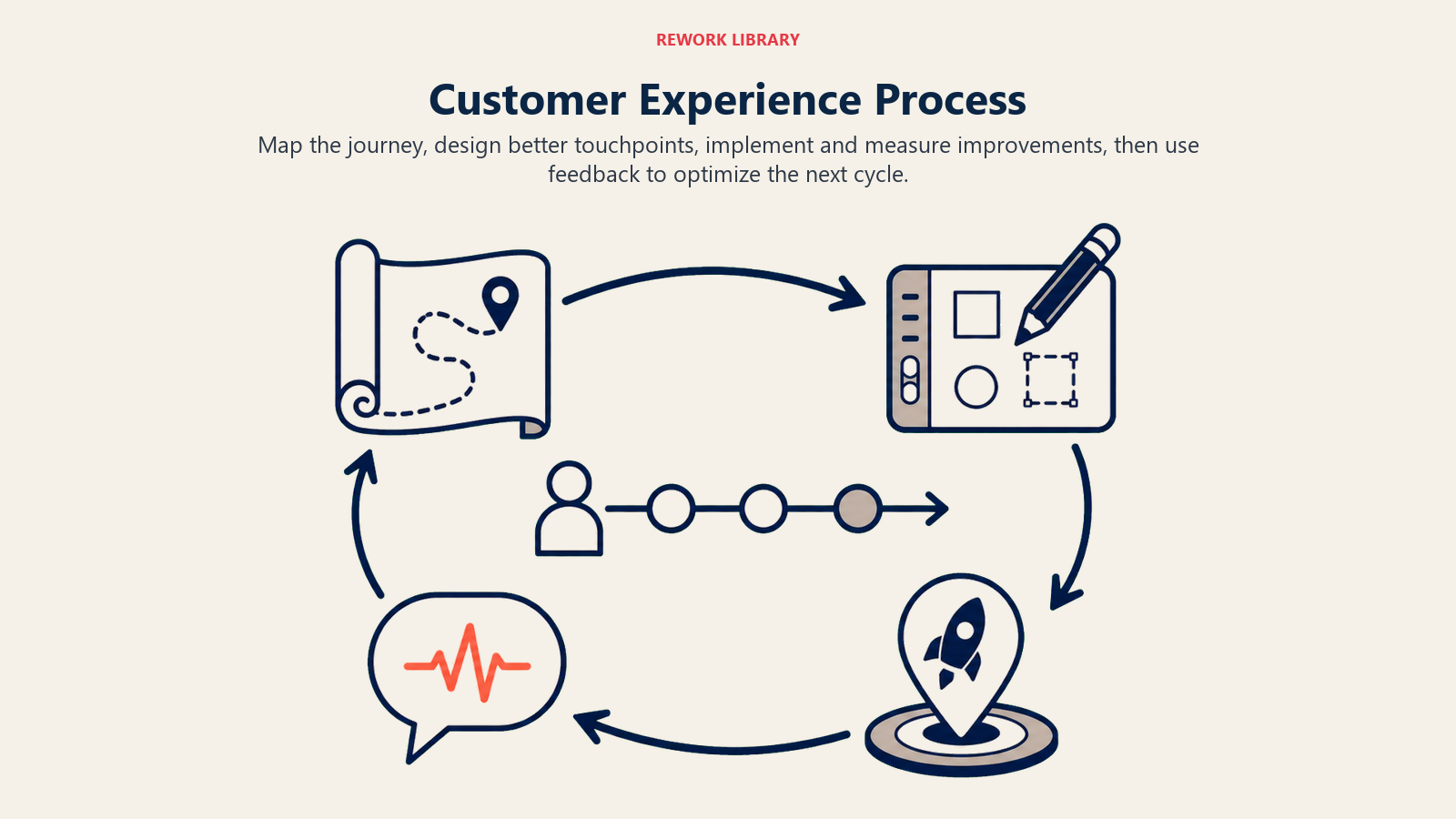 Customer experience process showing journey mapping, experience design, measured implementation, and feedback optimization
