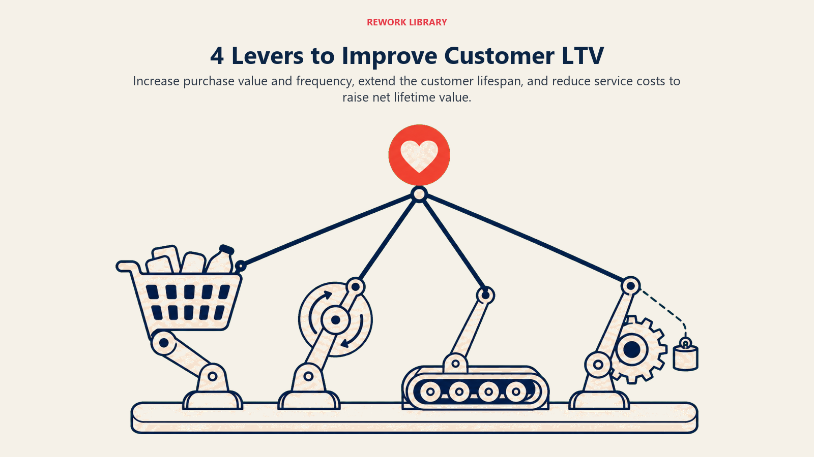 Four levers to improve customer LTV shown as purchase value, frequency, lifespan, and service cost mechanisms raising one platform
