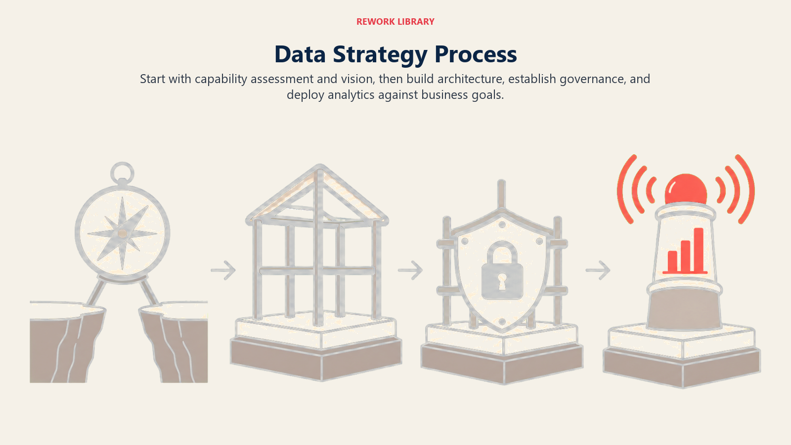 Data strategy process progressing from assessment and vision to architecture, governance, and analytics deployment