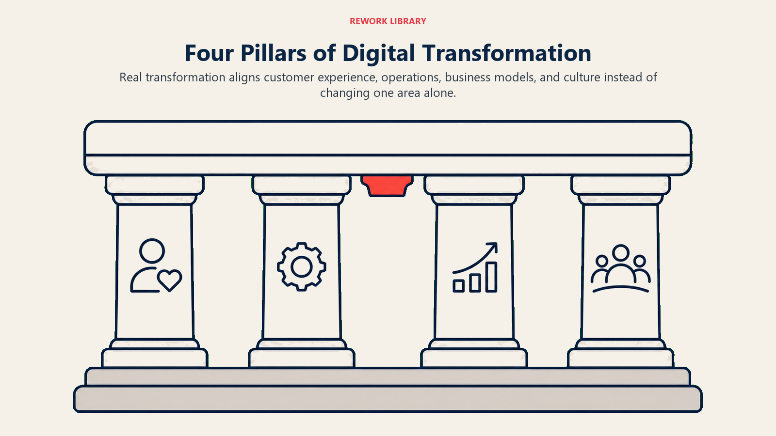 Four pillars of digital transformation supporting customer experience, operations, business model, and culture