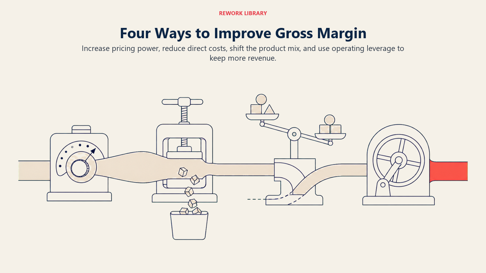 Four Ways to Improve Gross Margin through pricing, cost reduction, product mix, and operating leverage