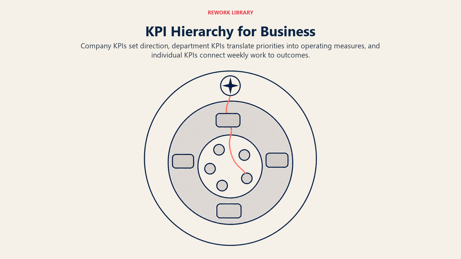 KPI hierarchy for business shown as company, department, and individual operating layers sharing one direction signal