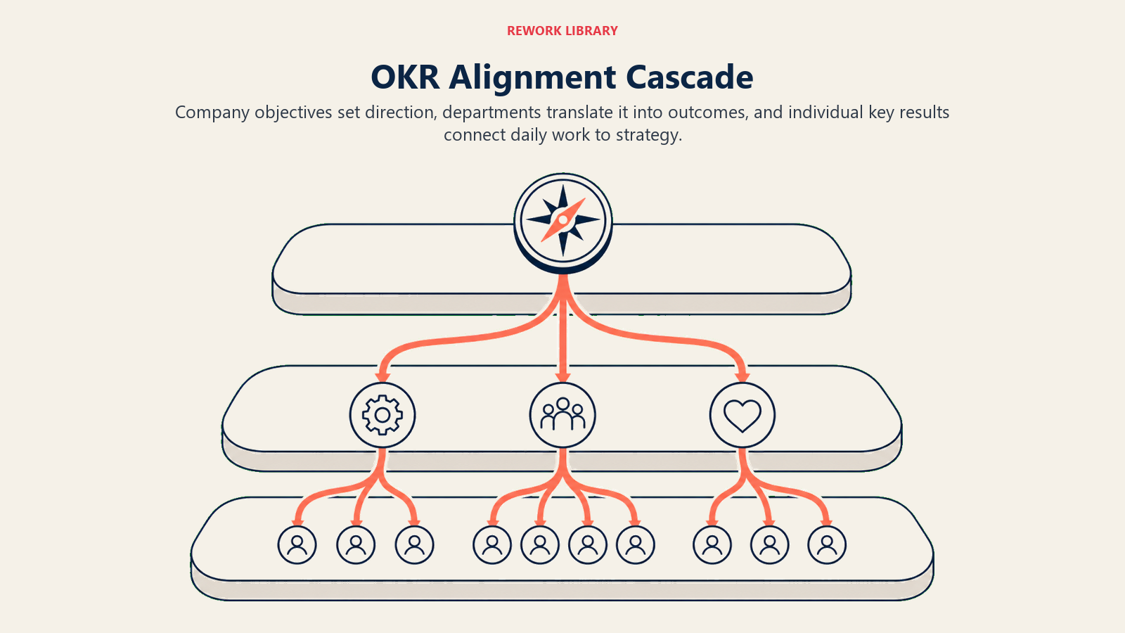 OKR alignment cascade connecting company objectives to department outcomes and individual key results