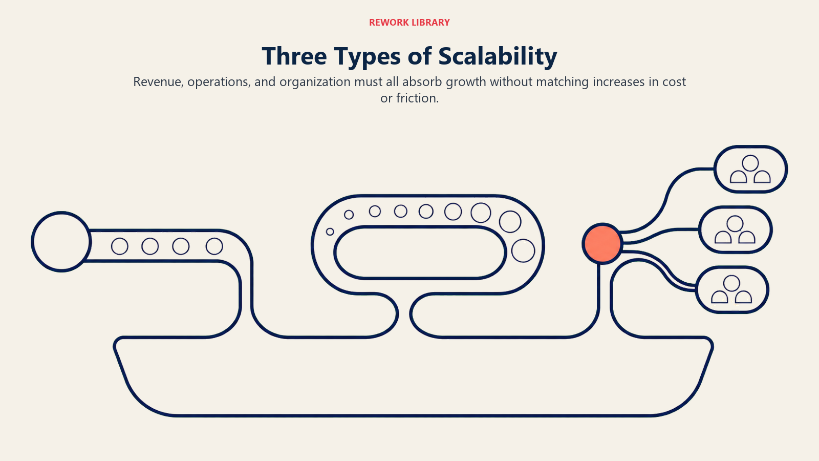 Three types of scalability shown as revenue, operations, and organization channels expanding together