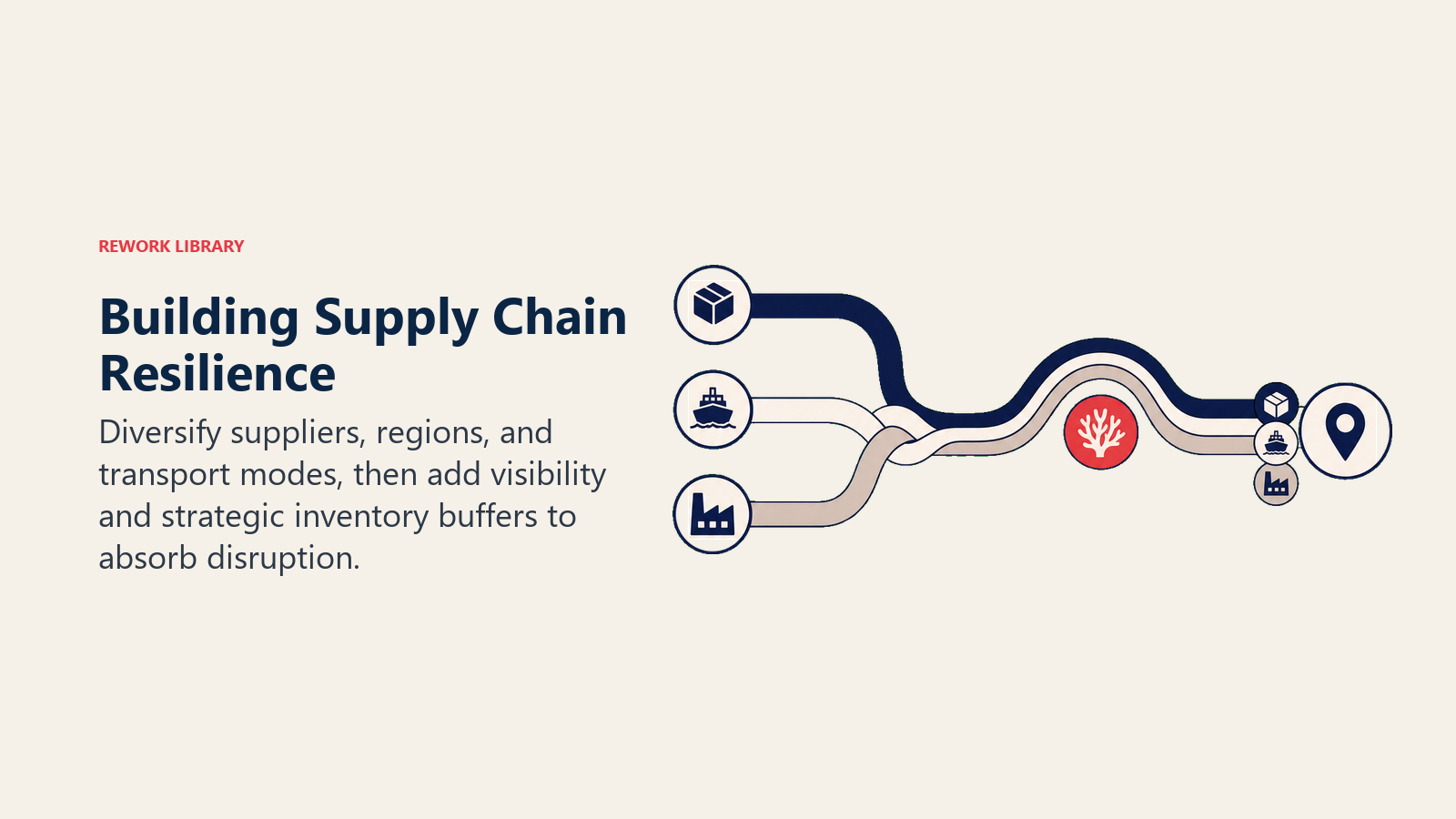 Supply chain resilience shown as three braided routes bending around a disruption while deliveries continue