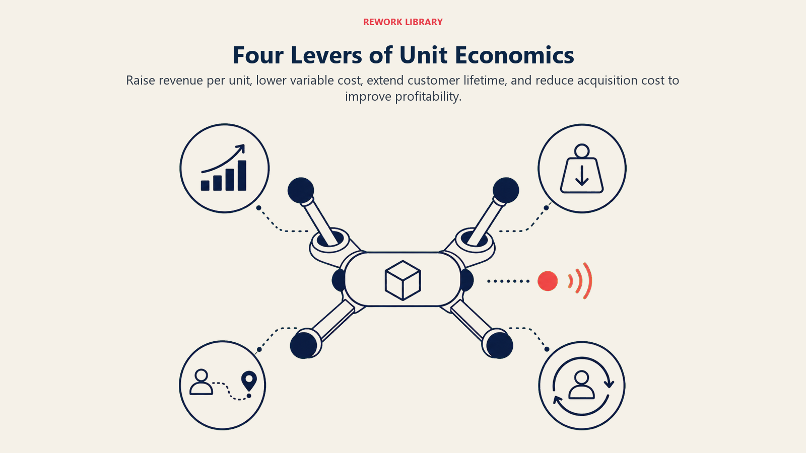 Four Levers of Unit Economics controlling revenue, variable cost, customer lifetime, and acquisition cost