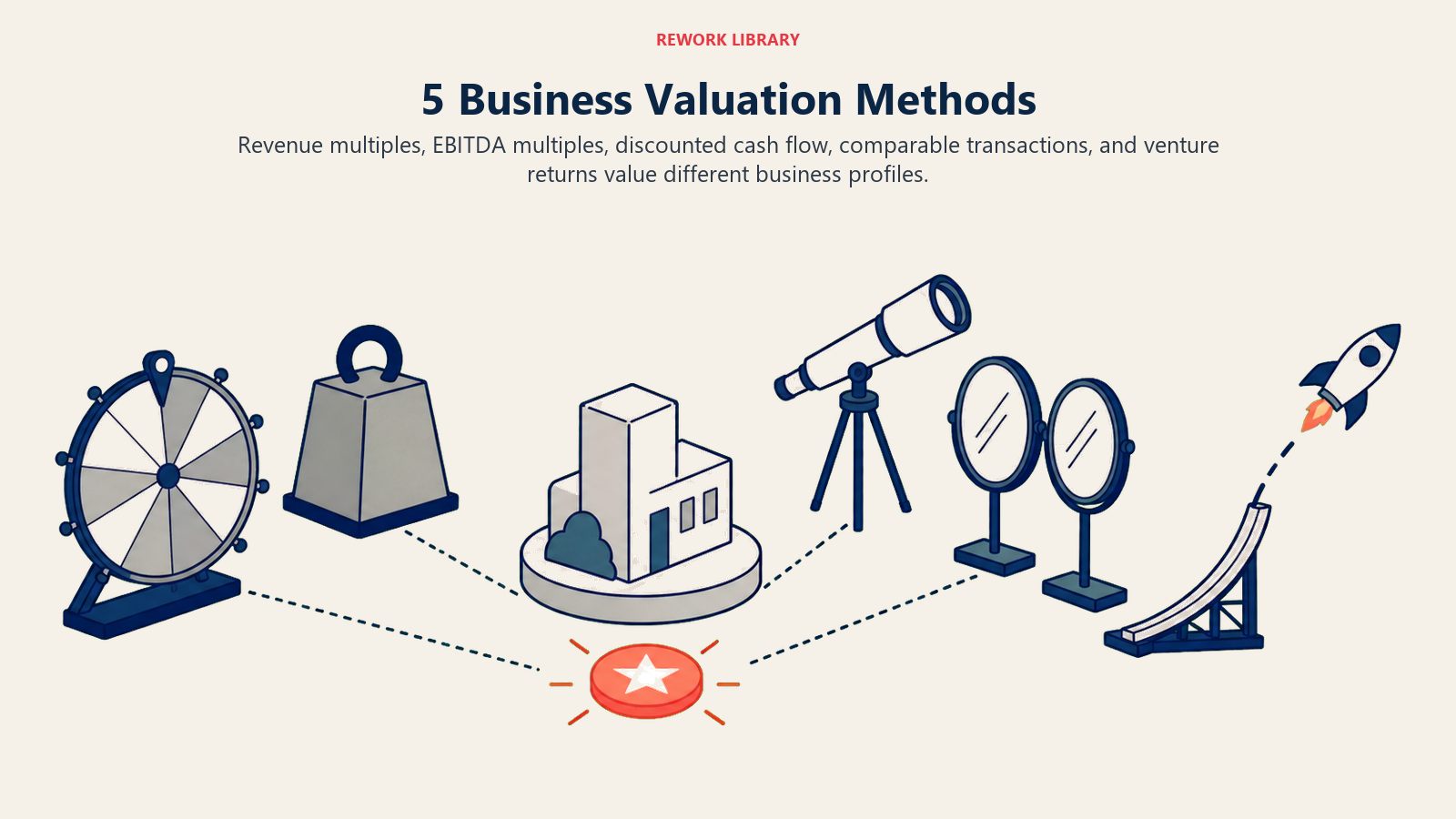 Five business valuation methods shown as revenue, EBITDA, cash flow, comparable, and venture-return tools evaluating one company