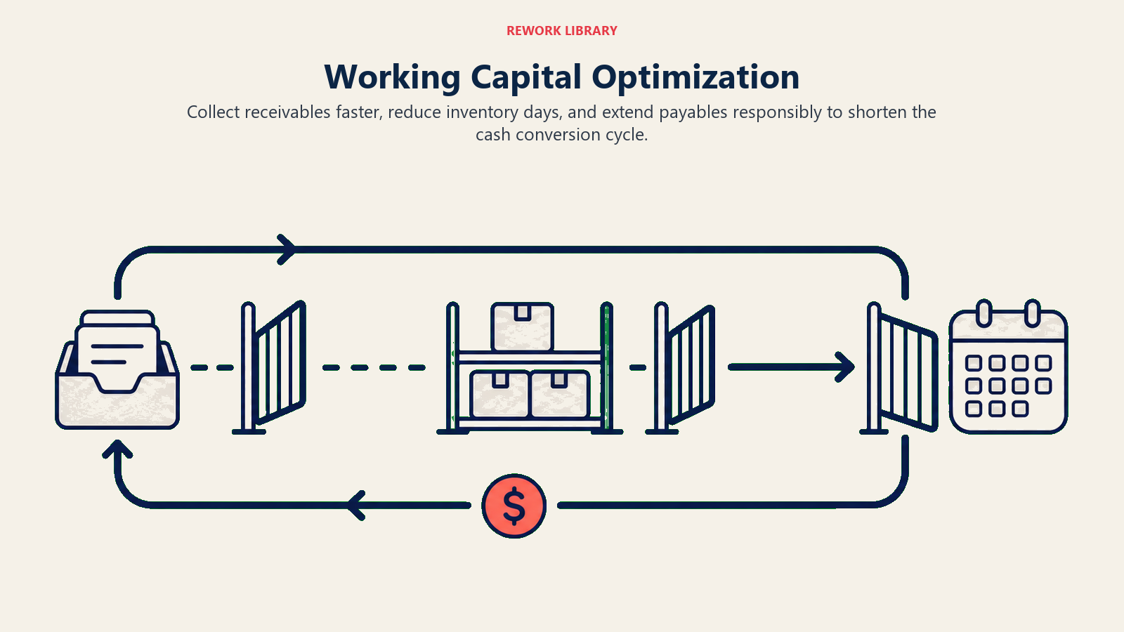 Working capital optimization cycle using receivables, inventory, and payables gates to free trapped cash