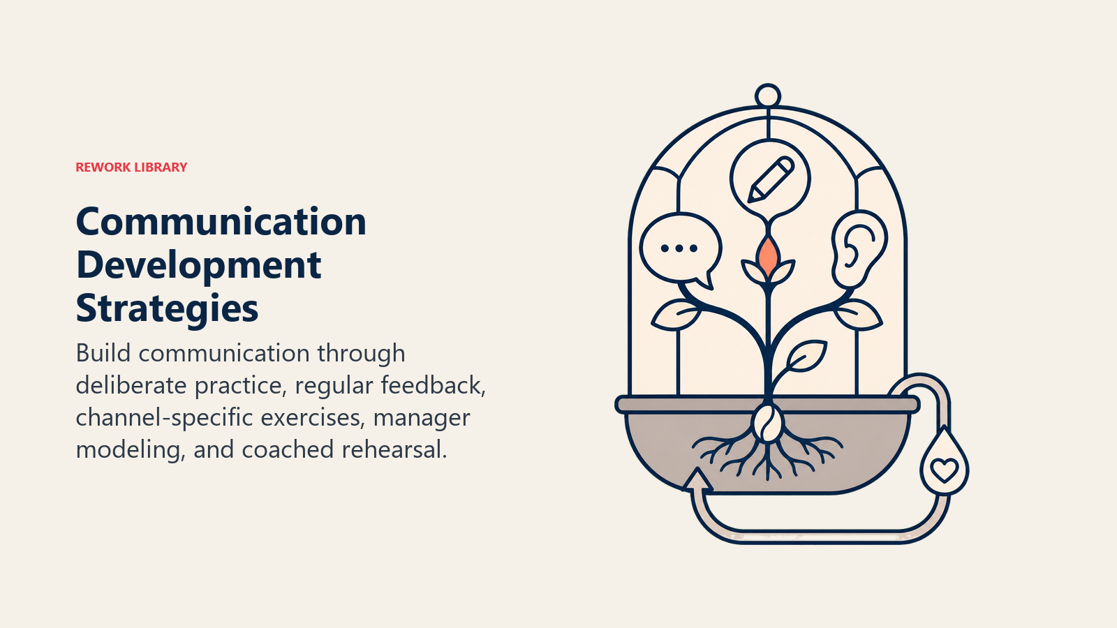 Communication development strategies shown as deliberate practice and feedback cultivating speaking, listening, and writing skills