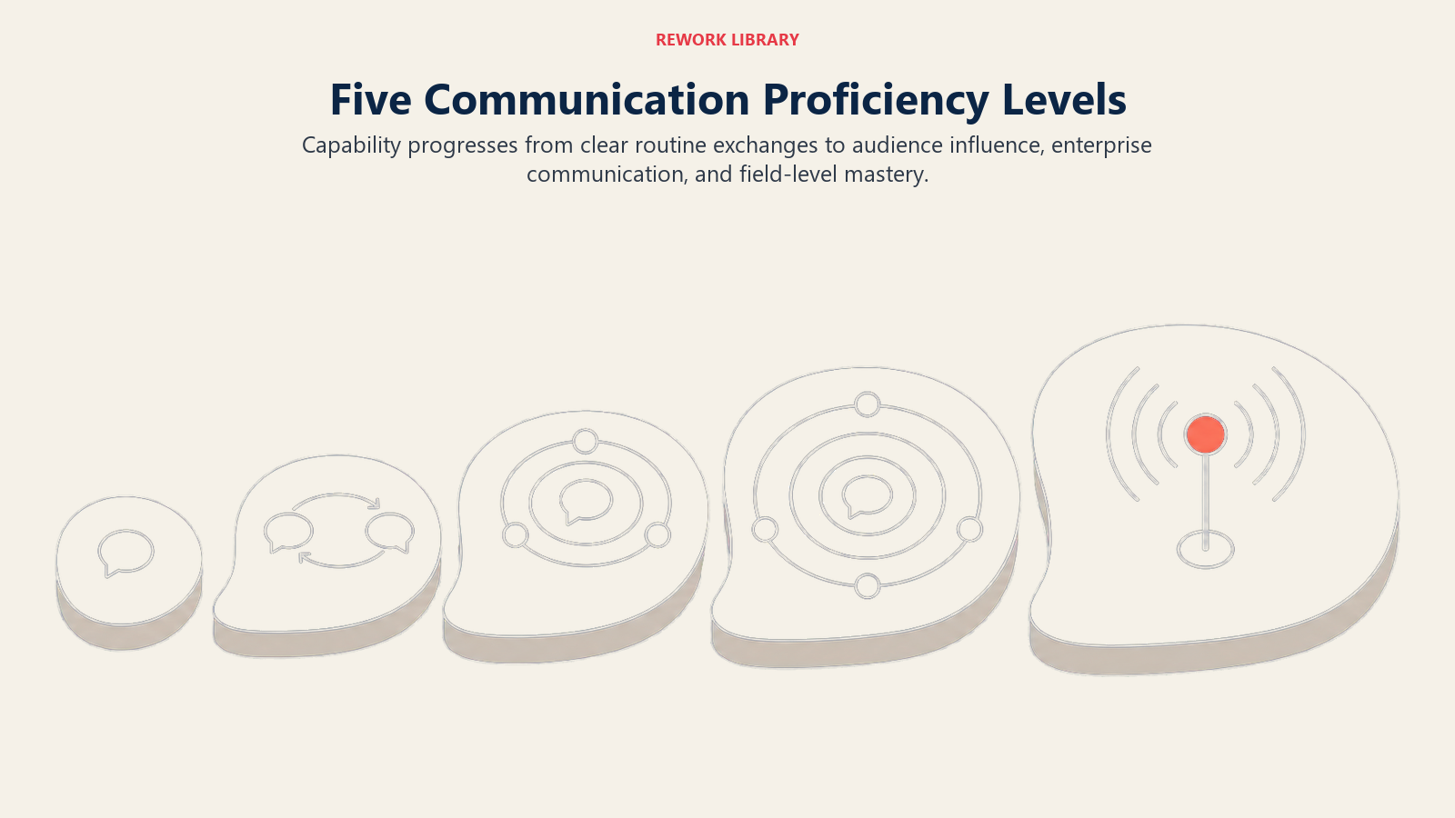 Five communication proficiency levels expanding from a single message to an enterprise-wide beacon