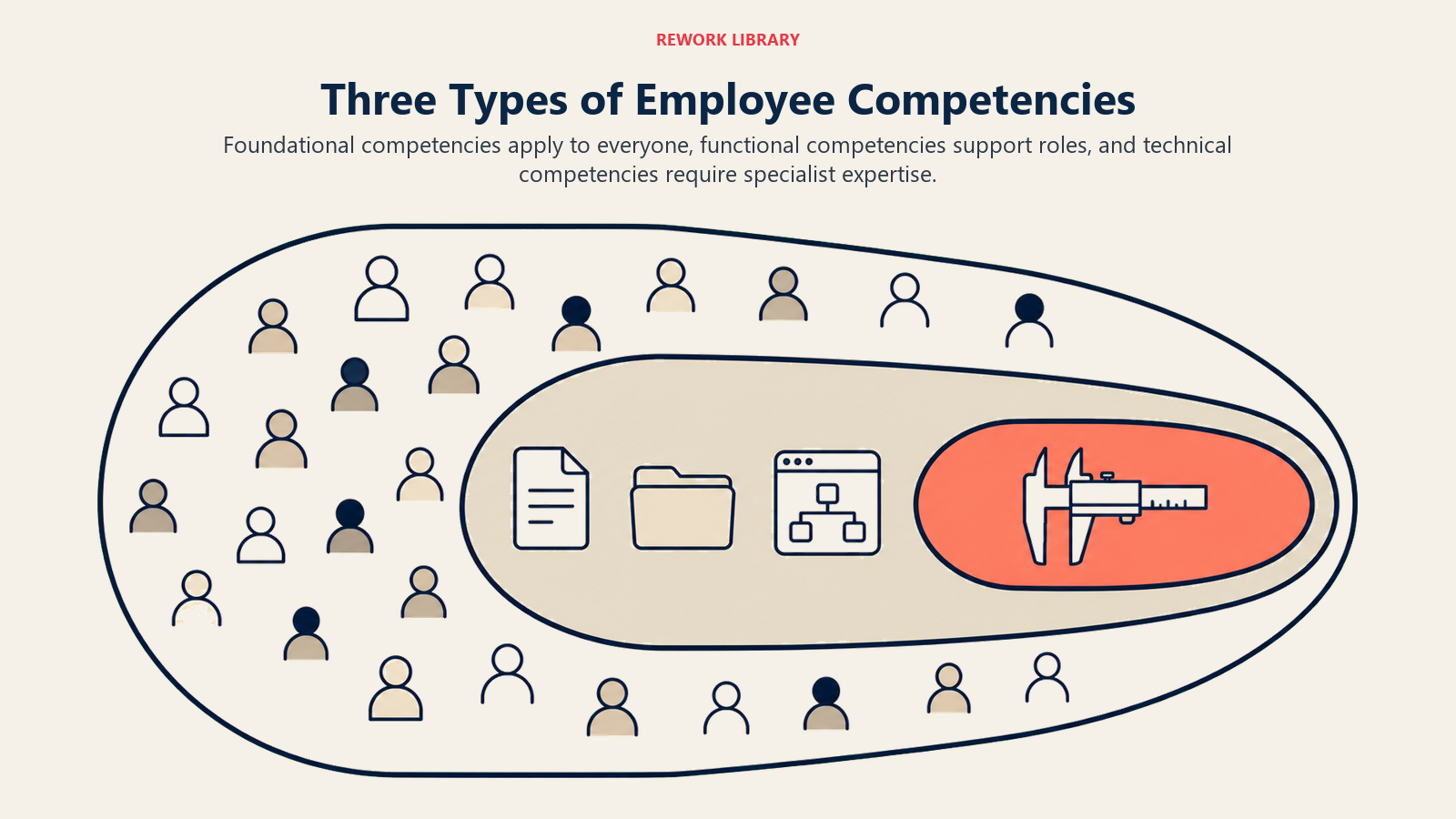 Three types of employee competencies shown as nested fields from universal foundational skills to specialist technical expertise