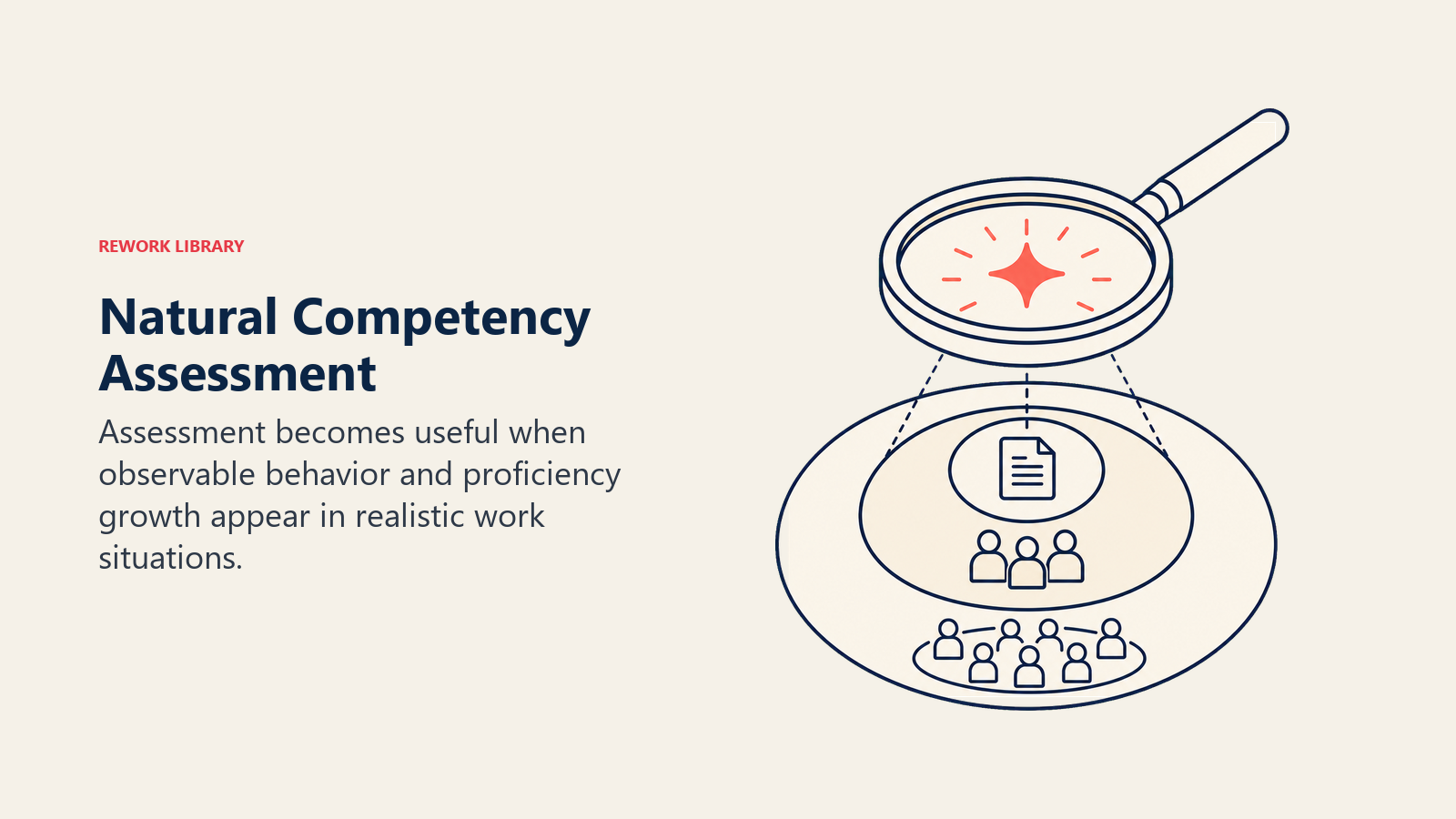 Natural competency assessment shown as a lens revealing observable behavior across expanding levels of influence