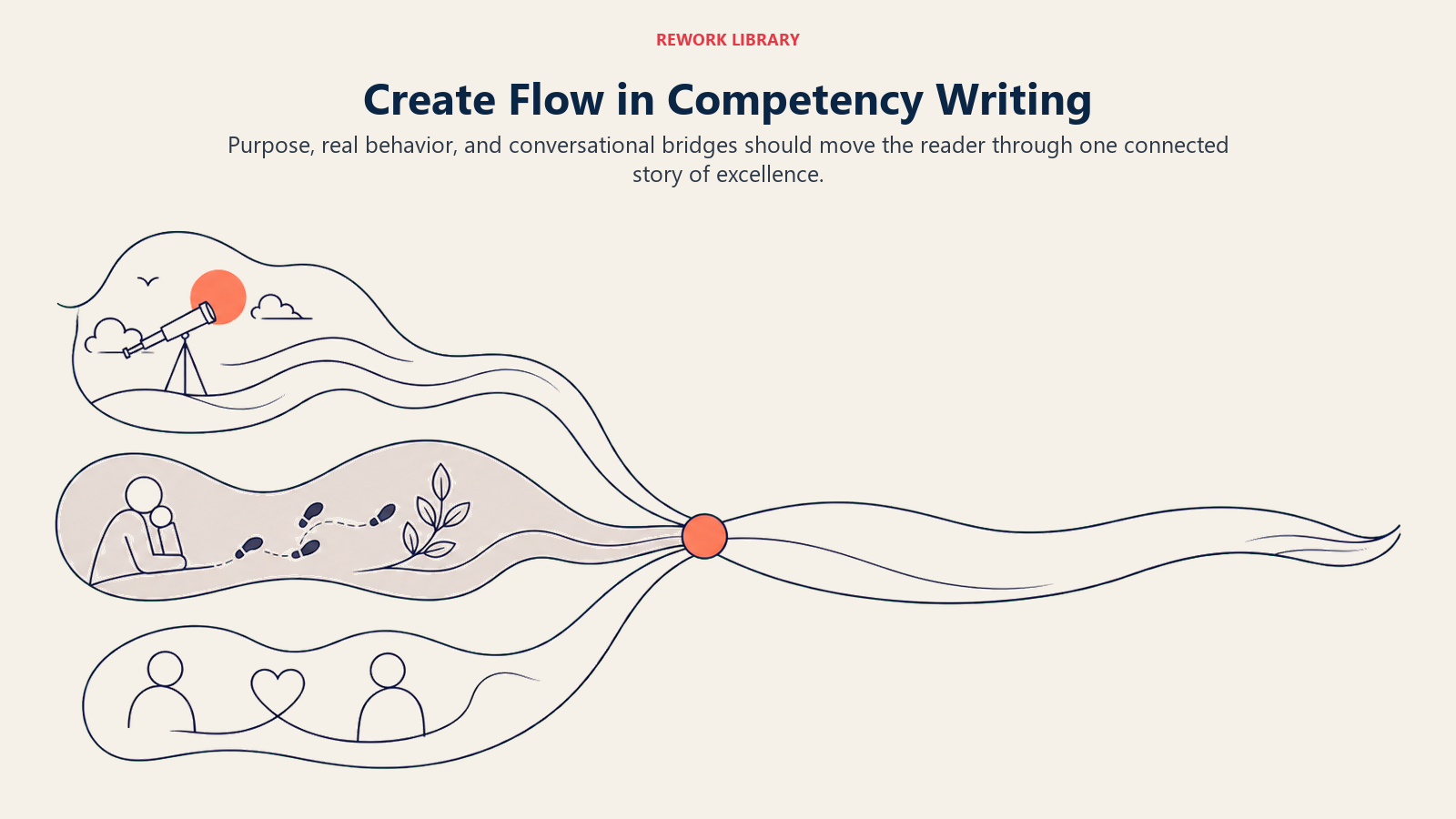Create flow in competency writing with purpose, real behavior, and conversational bridges merging into one narrative path
