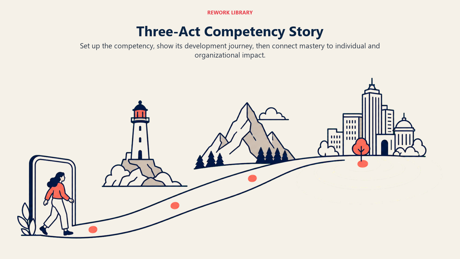 Three-act competency story showing setup, development journey, and organizational impact