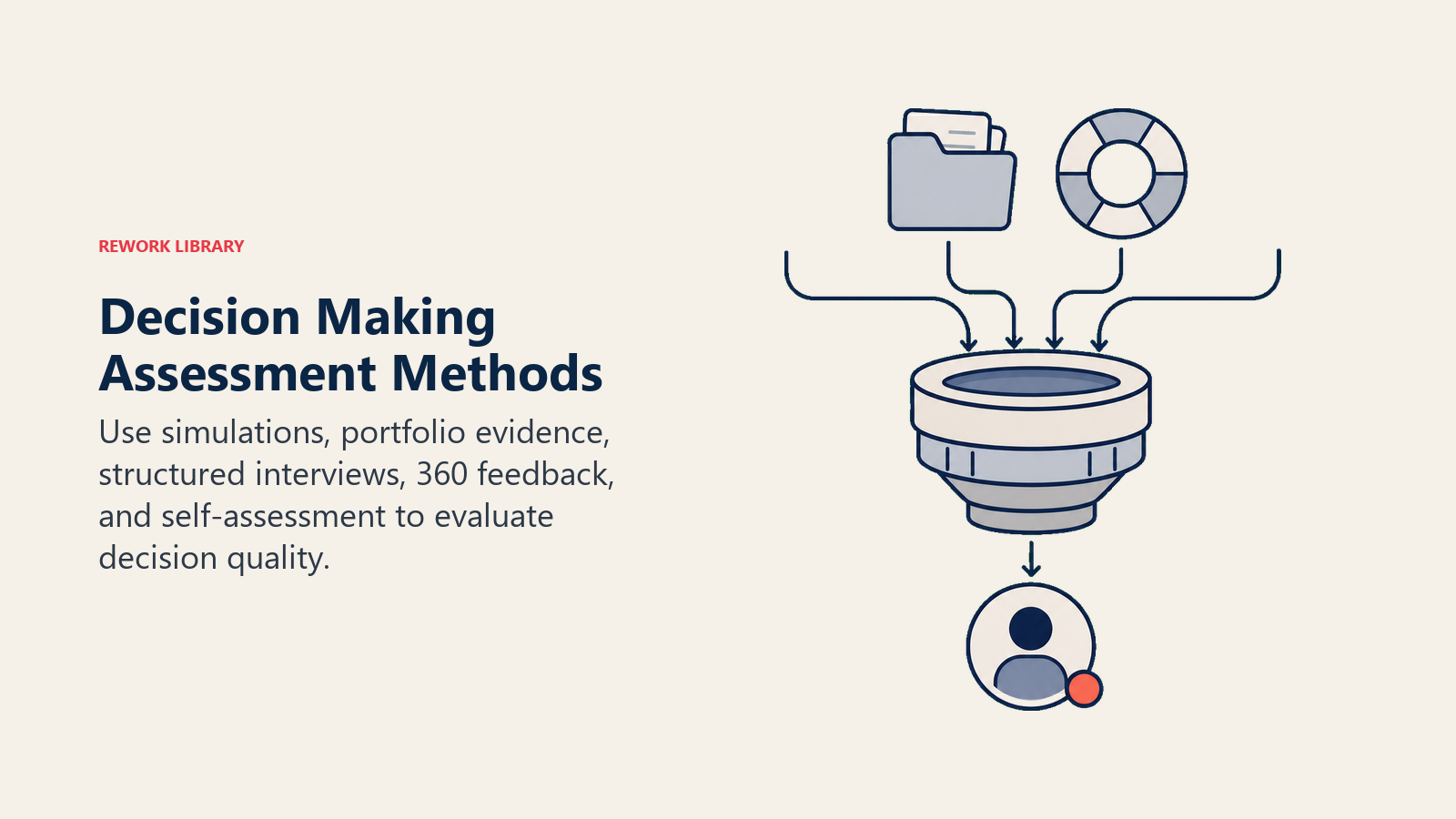 Decision making assessment methods shown as simulations, portfolio evidence, feedback, and self-assessment passing through a calibration lens