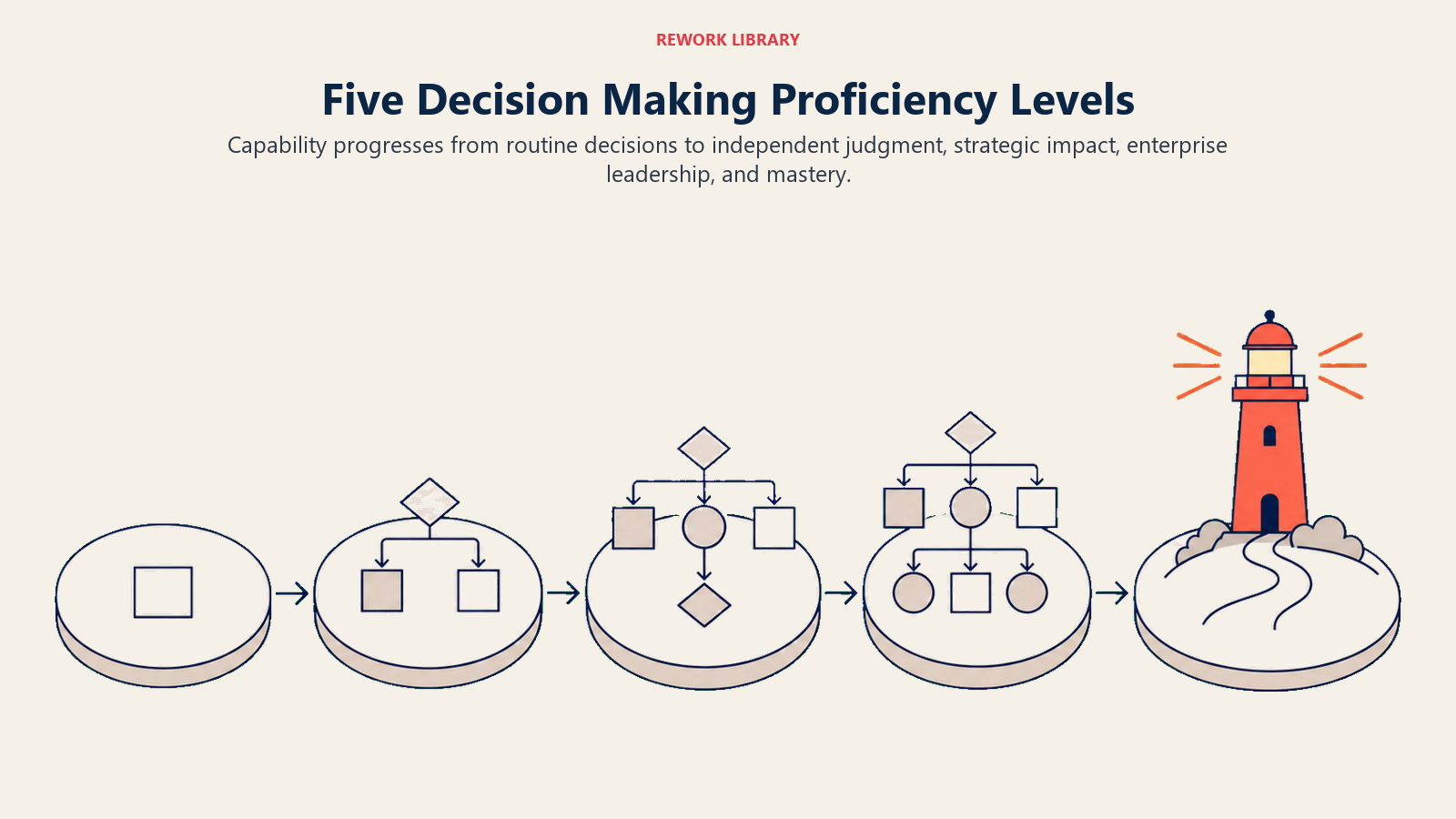 Five decision making proficiency levels shown as an ascending path from routine choices to mastery