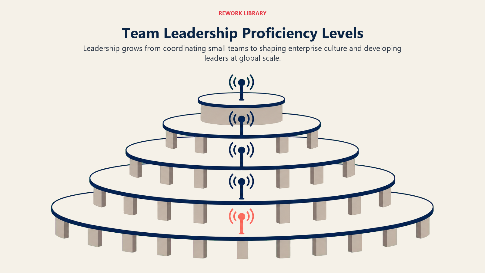 Team leadership proficiency levels shown as five widening stages from team coordination to culture shaping