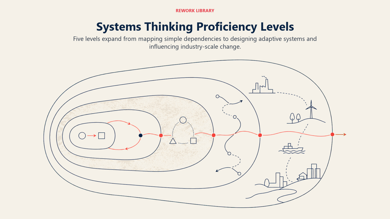 Systems Thinking Proficiency Levels shown as five expanding system boundaries