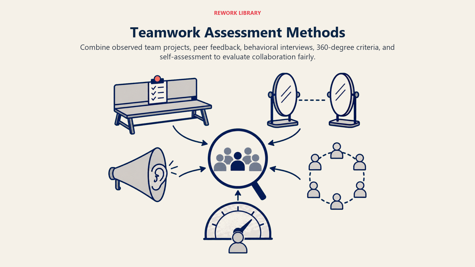 Teamwork assessment methods shown as project observation, peer feedback, interview, 360 feedback, and self-assessment instruments