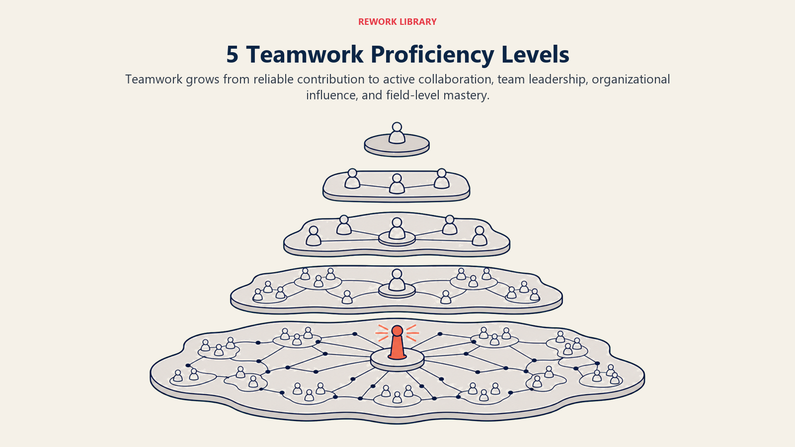 Five teamwork proficiency levels shown as widening collaboration platforms from reliable contribution to mastery