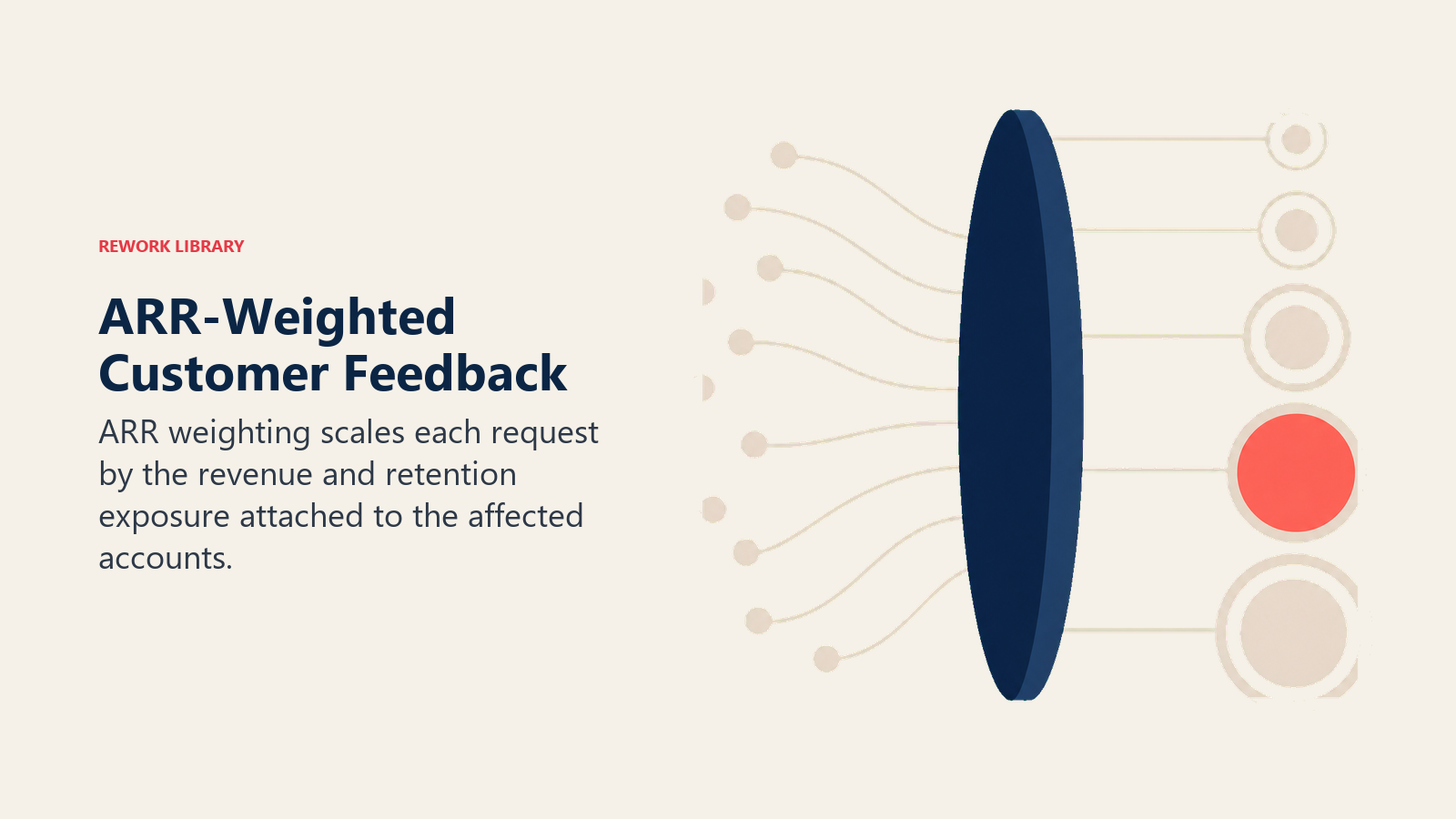 ARR-Weighted Customer Feedback illustrated with weighted evidence lens