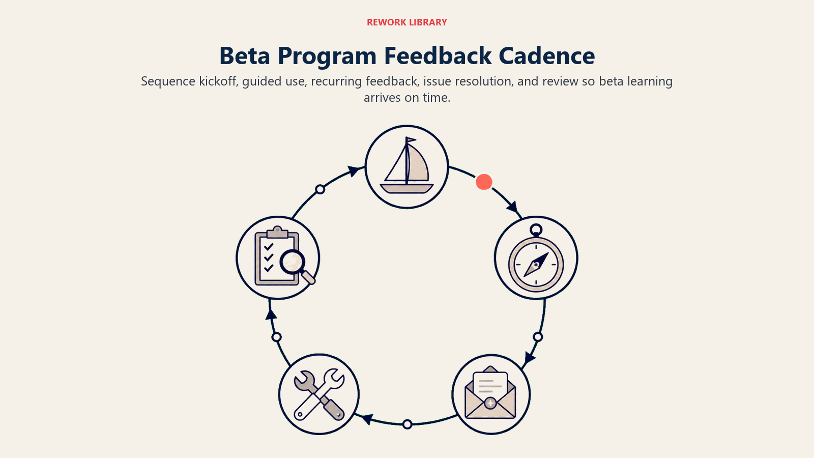 Beta Program Feedback Cadence: five-station beta learning loop