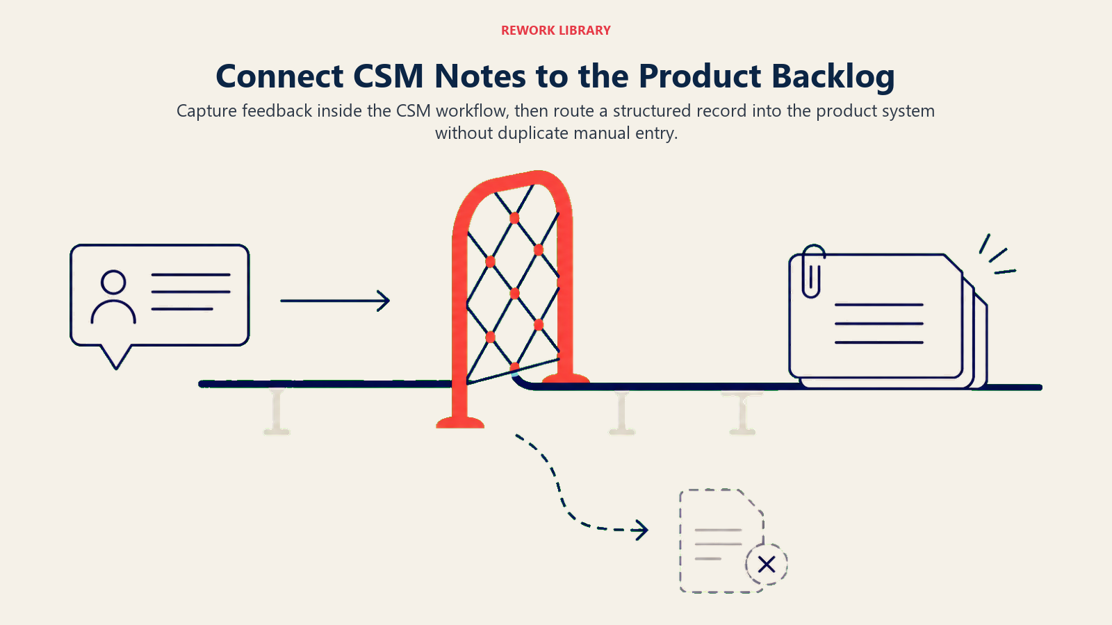 Customer note moving through one integration gate into a structured product backlog packet