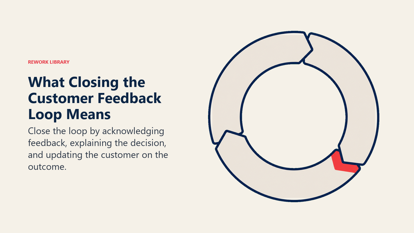 What Closing the Customer Feedback Loop Means illustrated with three-part closing clasp