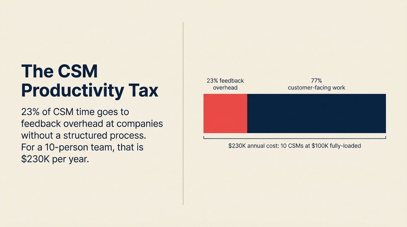 CSM productivity tax: 23% time on feedback overhead, 77% customer-facing