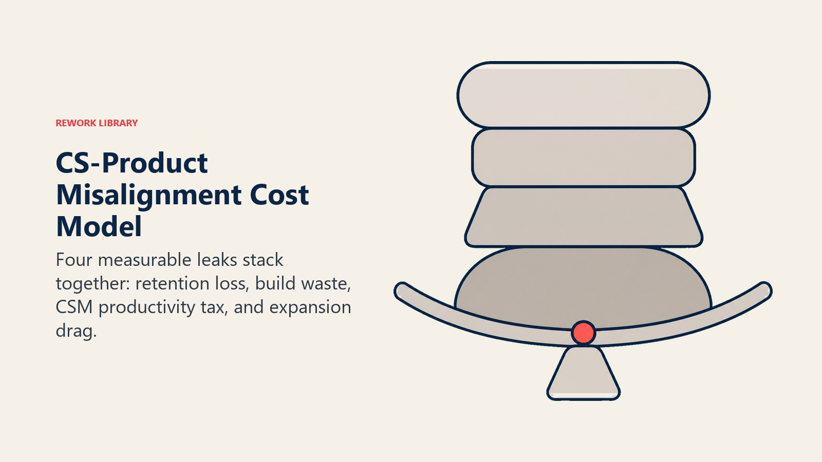 CS-Product Misalignment Cost Model: four weighted slabs compressing a revenue rail