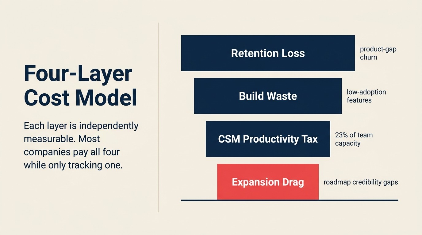 Four-Layer Cost Model: Retention Loss, Build Waste, CSM Productivity Tax, Expansion Drag