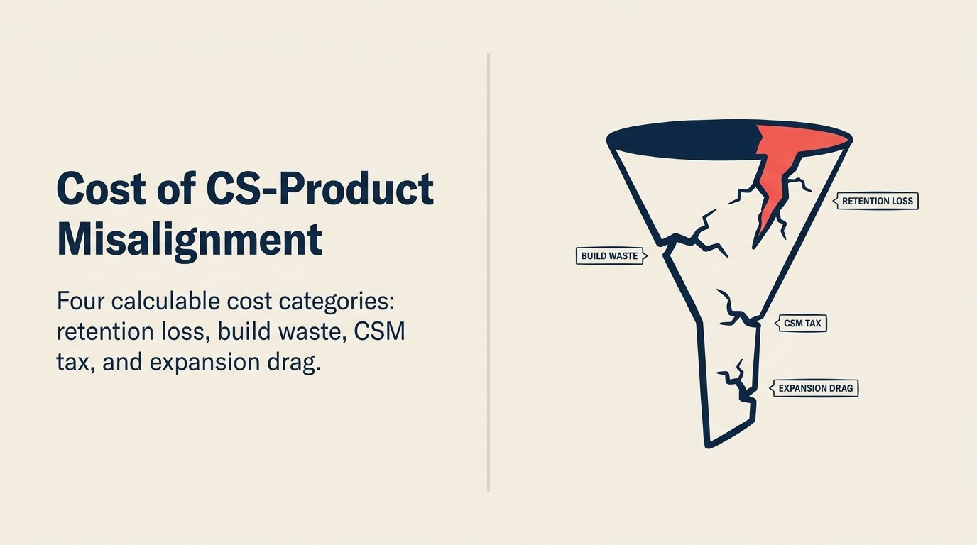 The Cost of CS-Product Misalignment