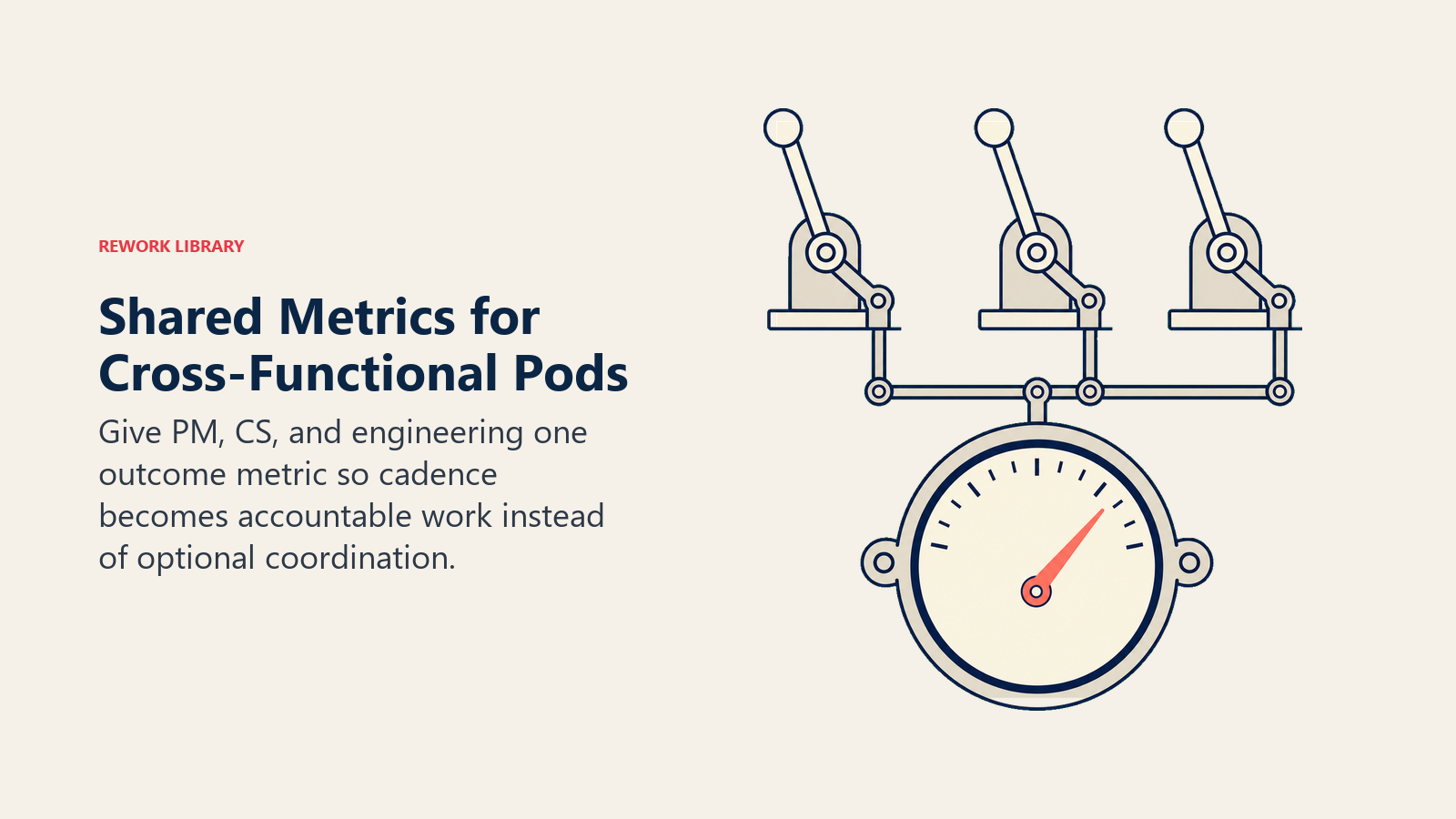 Shared Metrics for Cross-Functional Pods: three linked gauges driving one outcome dial