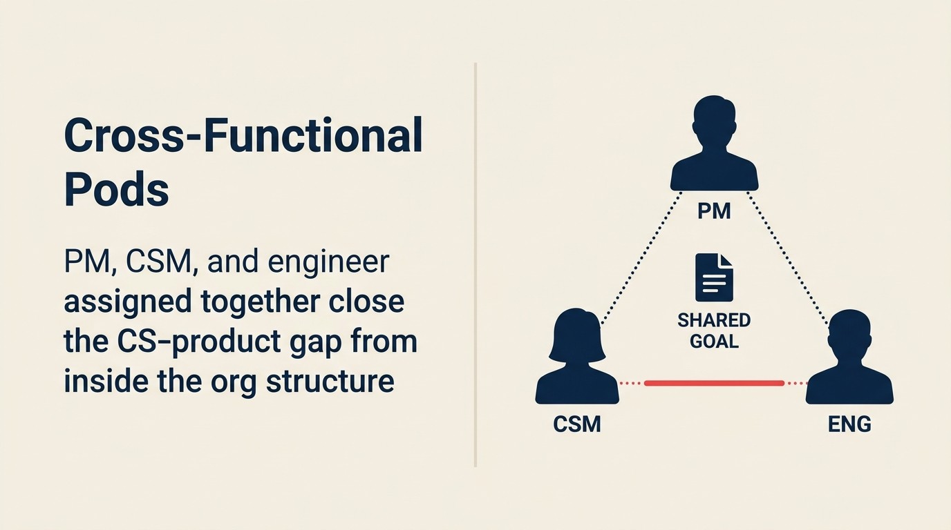 Cross-functional pod model with PM, CSM, and engineer working as a persistent team unit