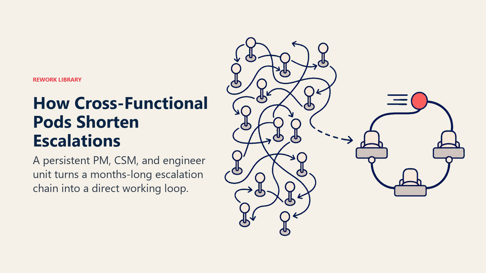 How Cross-Functional Pods Shorten Escalations: long tangled relay bypassed by compact three-node loop