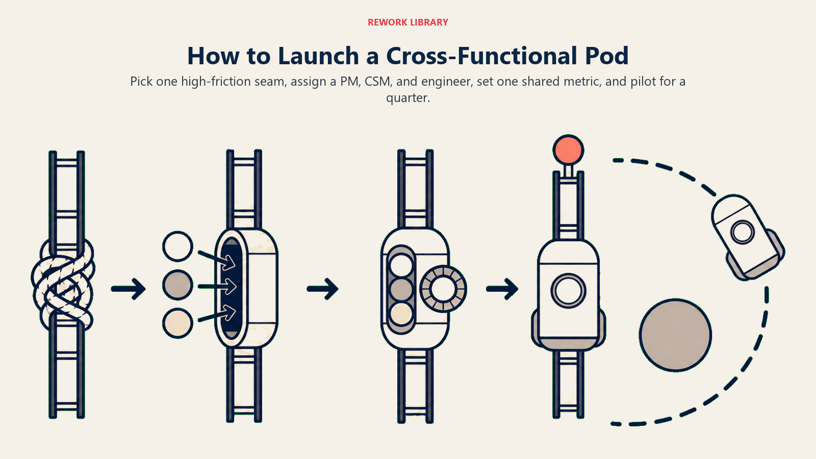 How to Launch a Cross-Functional Pod: four-stage pod launch track