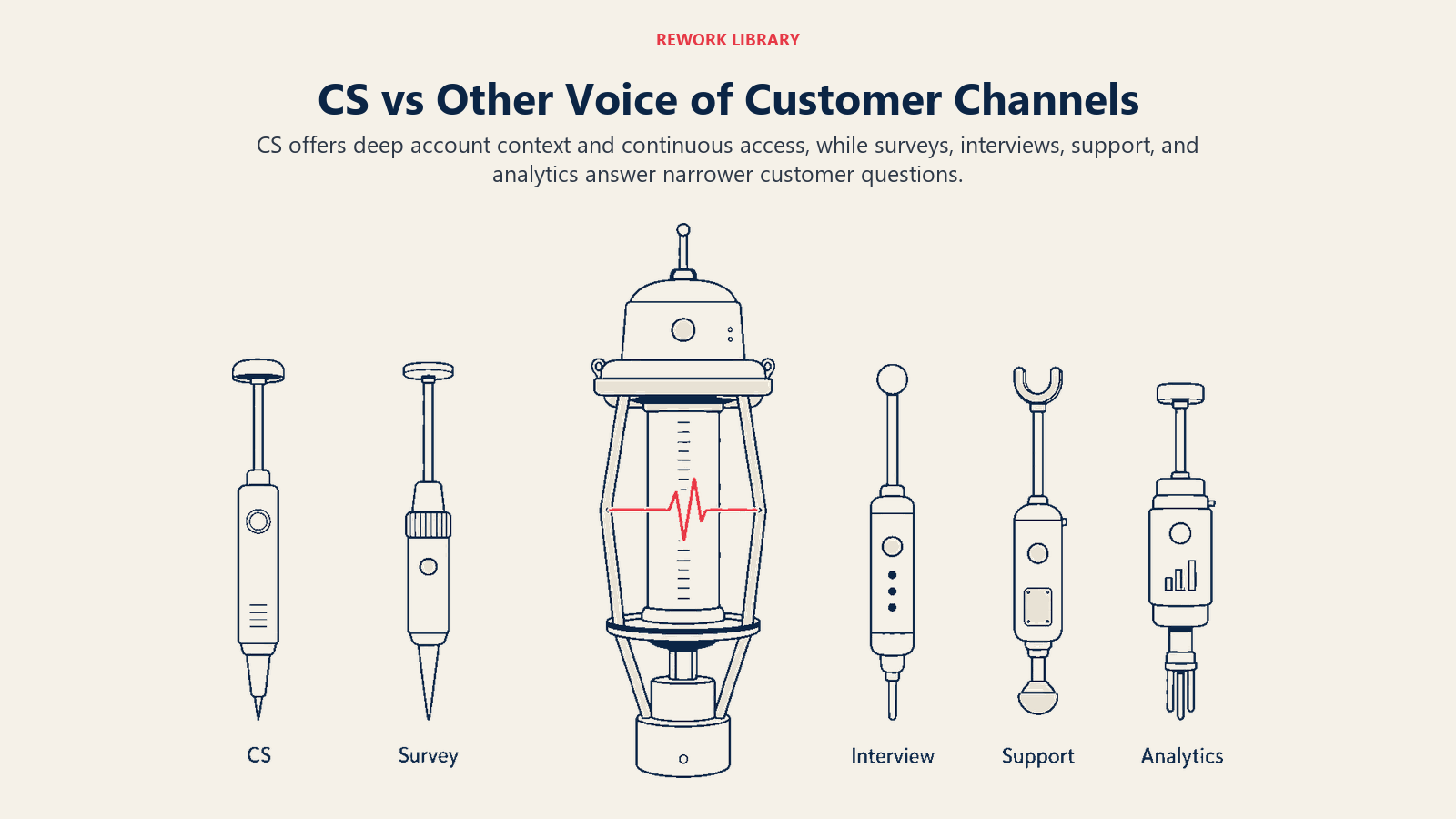 CS compared with survey, interview, support, and analytics Voice of Customer channels