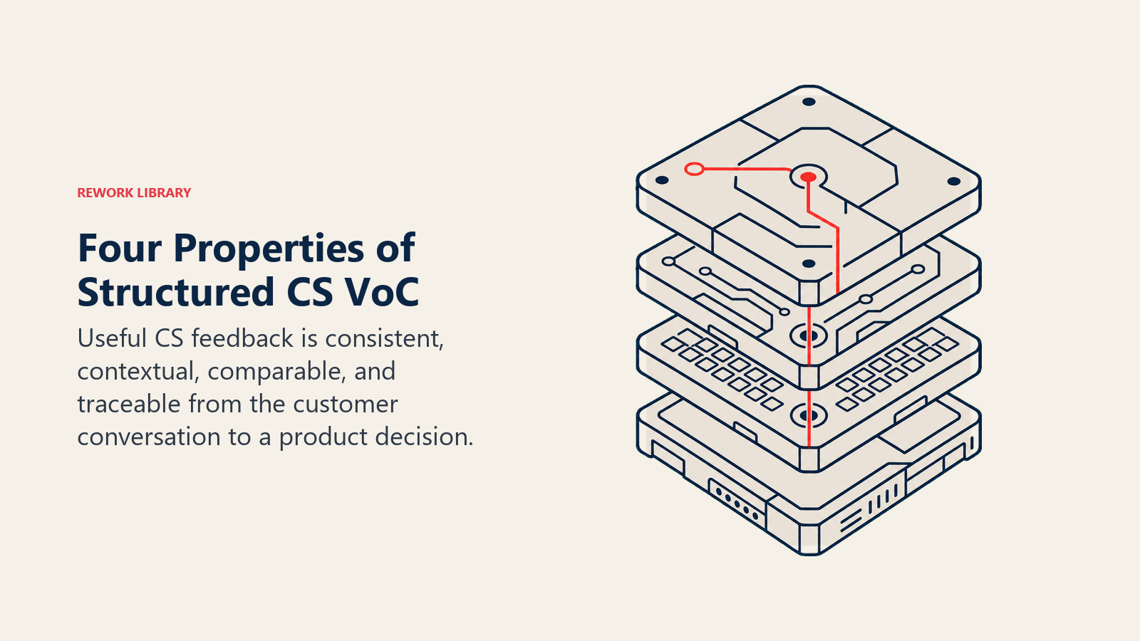 Four fitted layers representing consistent, contextual, comparable, and traceable VoC feedback