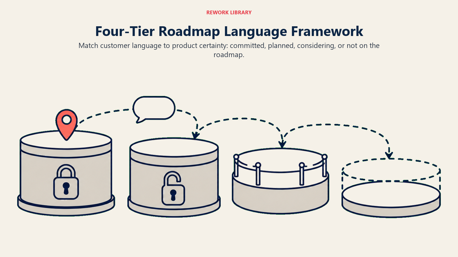Four-Tier Roadmap Language Framework: four descending confidence platforms and speech token